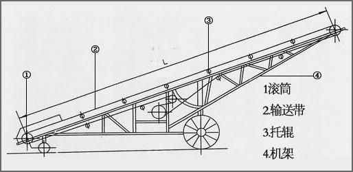 皮帶機(jī)及移動皮帶機(jī)